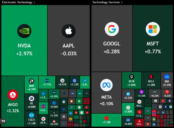 wiseadvicesumit's tweet image. 🚨 MARKETS AFTER BOJ RATE HIKE

EQUITIES (AMERICA):
• $SPX: +0.52%
• $DJI: +0.45%
• $RUT: +0.62%
• $VIX: -8.13%

CRYPTO:
• $BTC: 0%
• $ETH: +0.3%
• $BNB: -0.1%
• $XRP: +0.2%
• $SOL: -0.2%

Markets digesting the BOJ move. Direction comes next. 👀