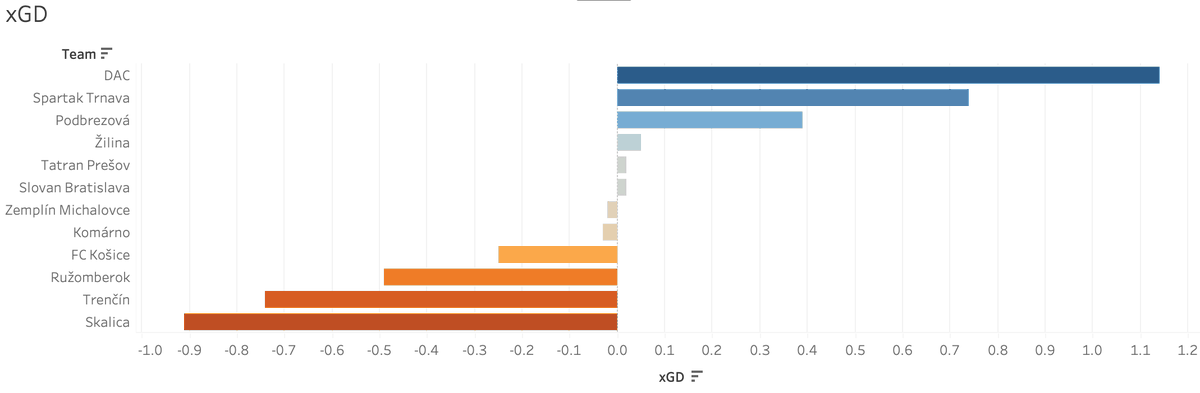 NikeLigaInsight's tweet photo. 📊 xGD v Niké lige:
DAC má jednoznačne najlepšiu bilanciu očakávaného gólového rozdielu v lige – výrazný náskok pred Spartakom Trnava a Podbrezovou. Žilina drží pozitívne čísla, Slovan je len tesne nad nulou. Skalica a Trenčín sú vysoko na dne tabuľky xGD, ďaleko za zvyškom ligy. https://t.co/H9As2PJwjv