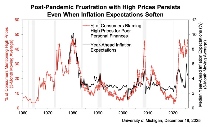 🔵MARKETEVANS: "Il 50% dei consumatori americani accusa i prezzi elevati per le proprie cattive finanze"