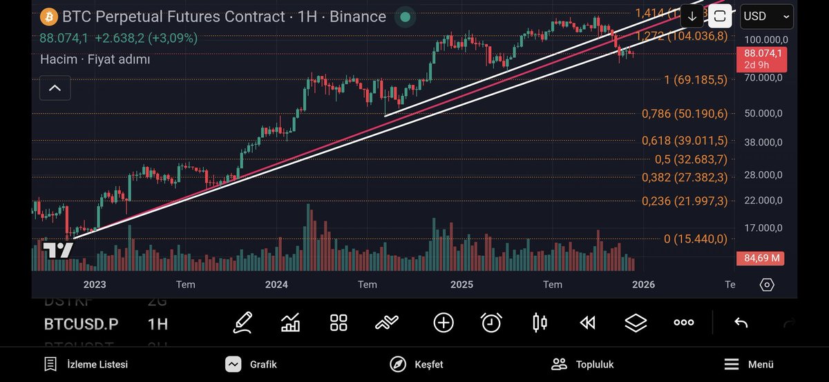 Bitcoin'de en azından 70.000 gelmeyecek mi? #btc