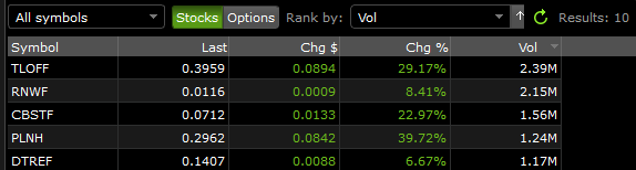MrAddis3's tweet photo. My usual strategy is trading OTC that are moving up with the highest volume. Once again today, $RNWF is in the top 5 for volume after the first 30 minutes of trading. Not huge yet, but it’s still one of the names I’m watching closely 👀📊
$TLOFF, $RNWF, $CBSTF, $PLNH and $DTREF https://t.co/pXzA9lPPtk