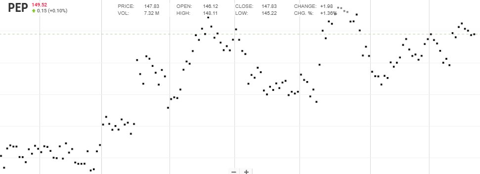 EmilyRoberts828's tweet photo. PEP is trading steadily pre-market as traders monitor defensive flow and low-beta stability.
Watch whether $PEP holds above support to keep a smooth trend posture at the open.
 #PEP #PreMarket #TechnicalAnalysis #DividendStocks https://t.co/fKu03osWEU