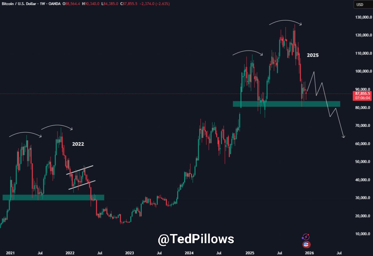 Bitcoin Eyes To Reclaim 0,000 As 2022-2021 Market Setup Reappears – Details