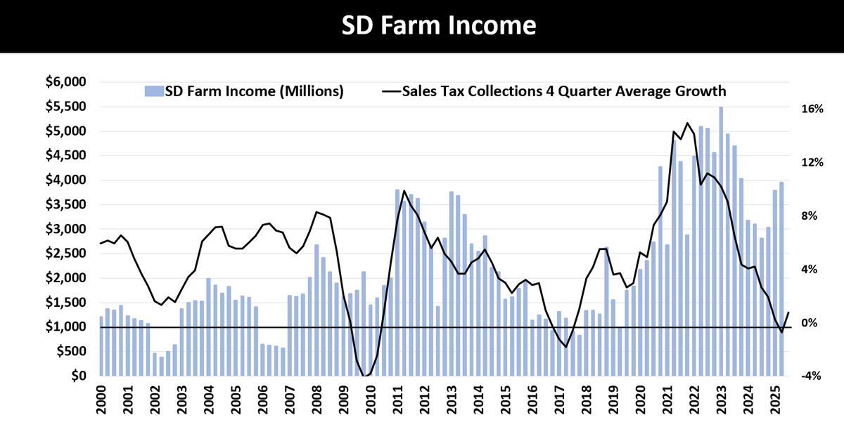 SDBFM's tweet photo. At the recent Banking Commission meeting, State Economist Johnson said a sluggish farm economy has been a major factor holding down recent state sales tax collections.

https://t.co/4RFV1W3atd https://t.co/Scd4nHxBA2