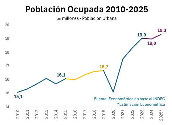 📊 Es verdad que estamos encima del 6,6% del promedio nacional. 

👉🏻 También es verdad que disminuyó la tasa de desempleo y aumentó la tasa de empleo en Bahía.

Se ve que la "importación" y "caída de la industria", no afectan al empleo, la población ocupada sigue aumentando 📈
