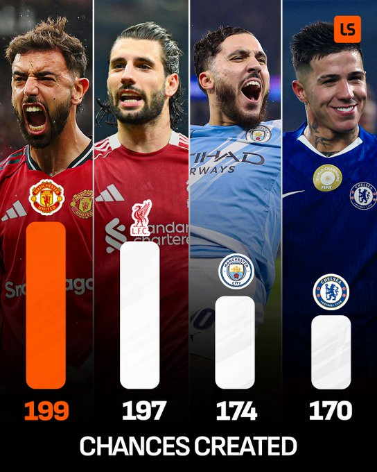 مانشستر يونايتد يتصدر قائمة أكثر الأندية صناعة للفرص في الدوري الإنجليزي الممتاز 