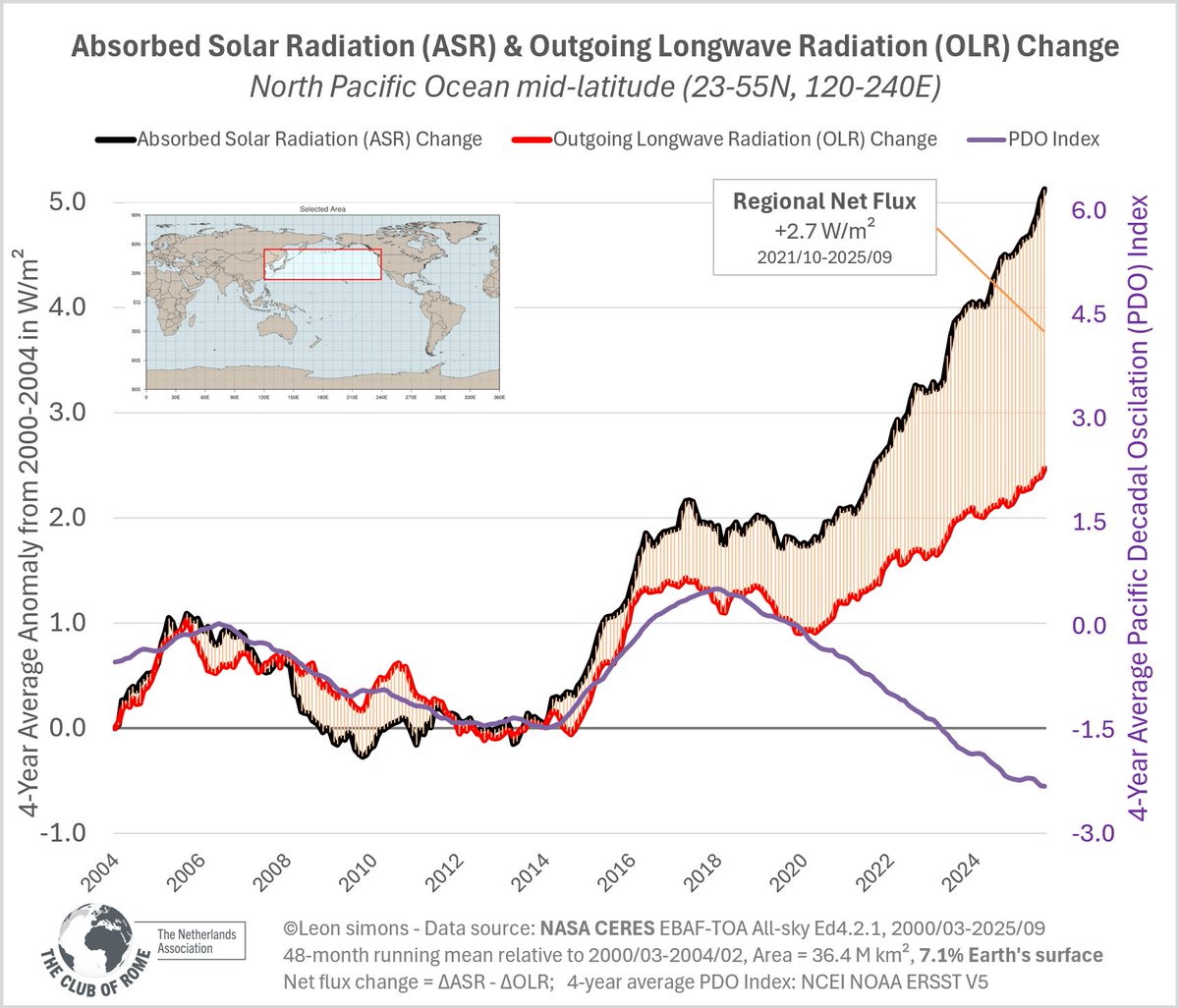 The increase in Absorbed Solar Radioation over the North Pacific is beyond extreme:
The Outgoing Longwave Radiation increase (from rapid warming) can't keep up and the RATE of regional heat uptake keeps increasing.

While based on the PDO Index, all were expected to decrease
