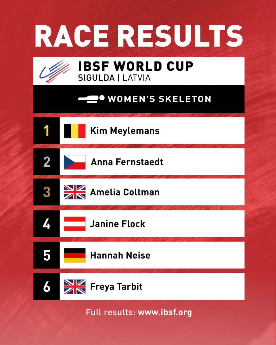 IBSF World Cup Women's #Skeleton race results:

🥇Kim Meylemans | 1:44.16
🥈Anna Fernstaedt | + 0.08
🥉Amelia Coltman | + 0.14

#IBSF #slidingtoMiCo2026