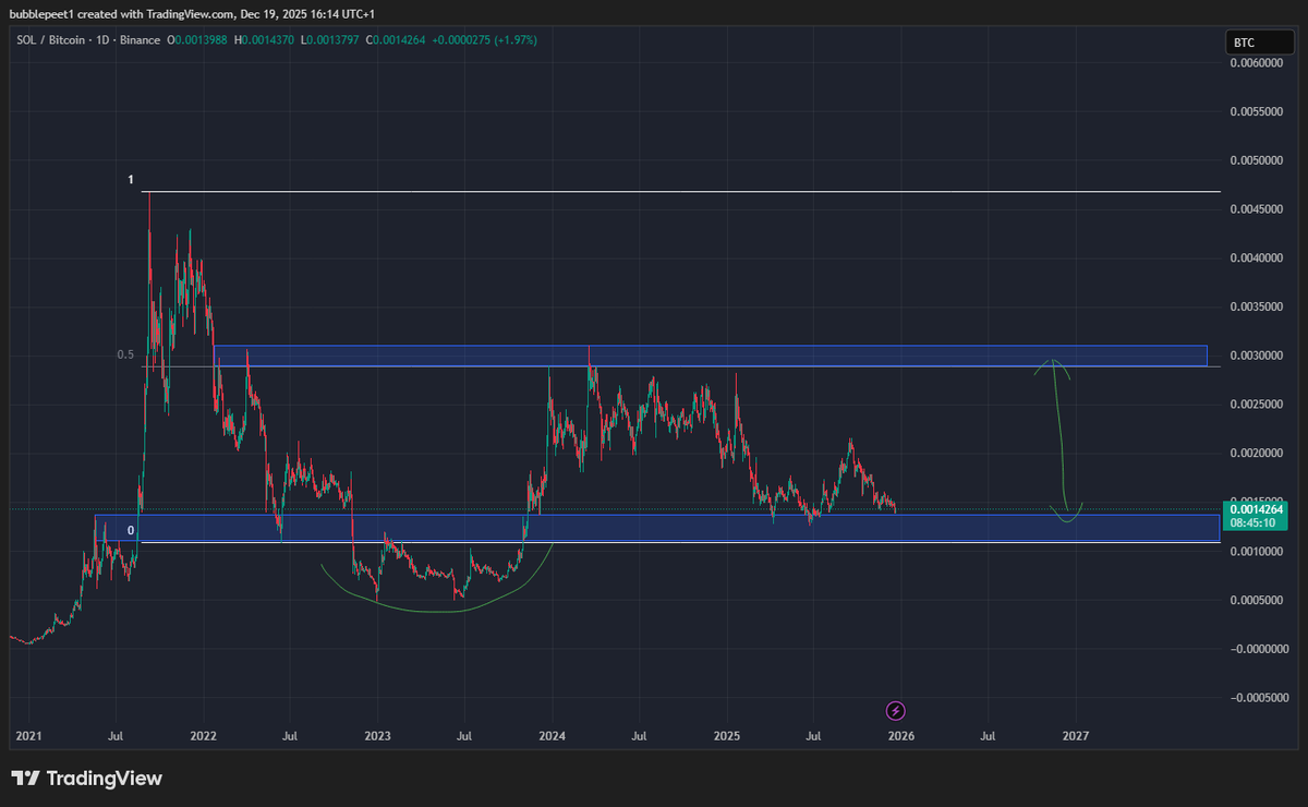 bubblepeet's tweet photo. #SOLBTC blue box is key support for me. If we hold this level then i expect SOL to be stronger once BTC bottom https://t.co/t7POm9Bxgd