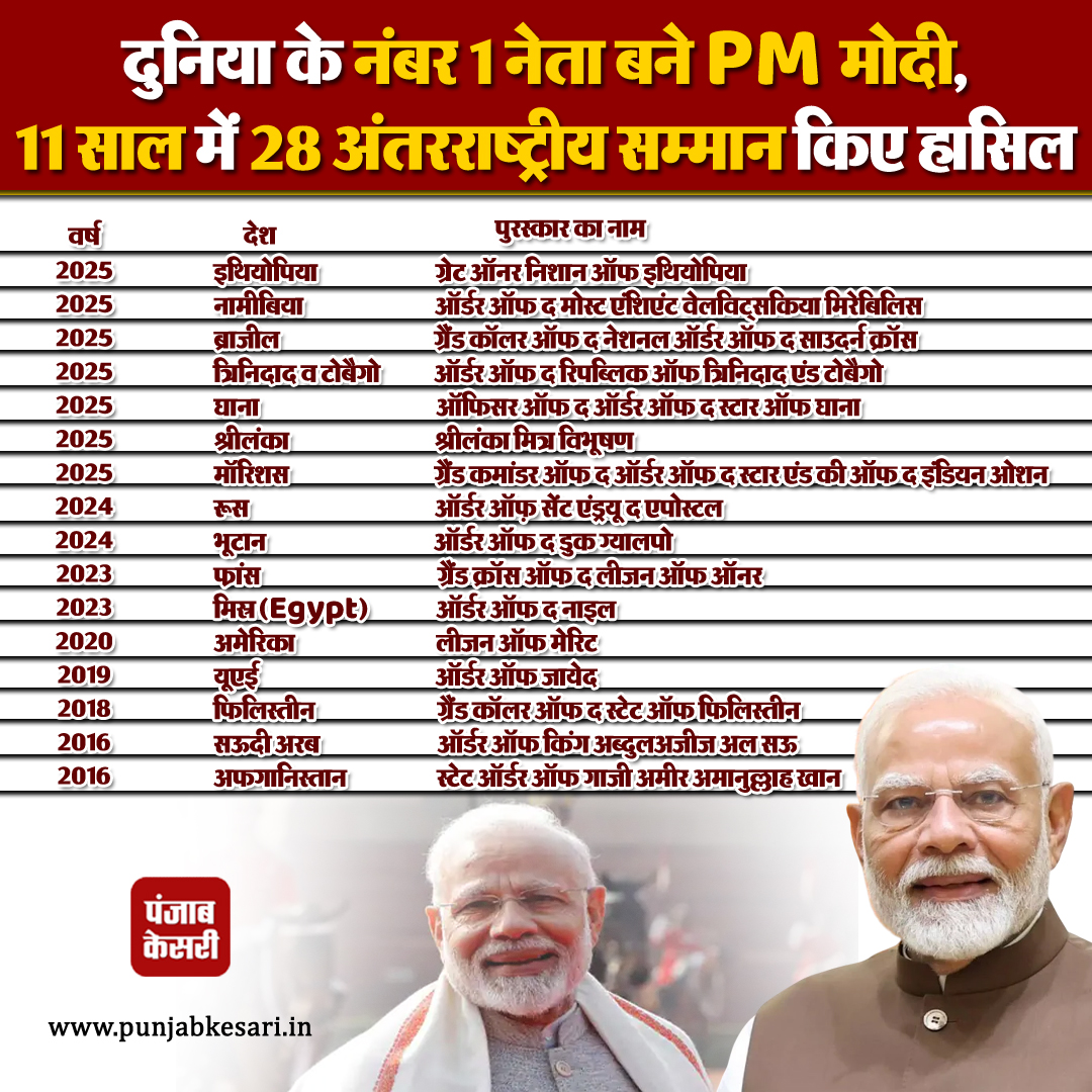 punjabkesari's tweet photo. दुनिया के नंबर 1 नेता बने PM मोदी, 11 साल में 28 अंतरराष्ट्रीय सम्मान किए हासिल

#PMModi #GlobalLeader #InternationalAwards #ModiAwards #TopLeader https://t.co/fVEozII4bL
