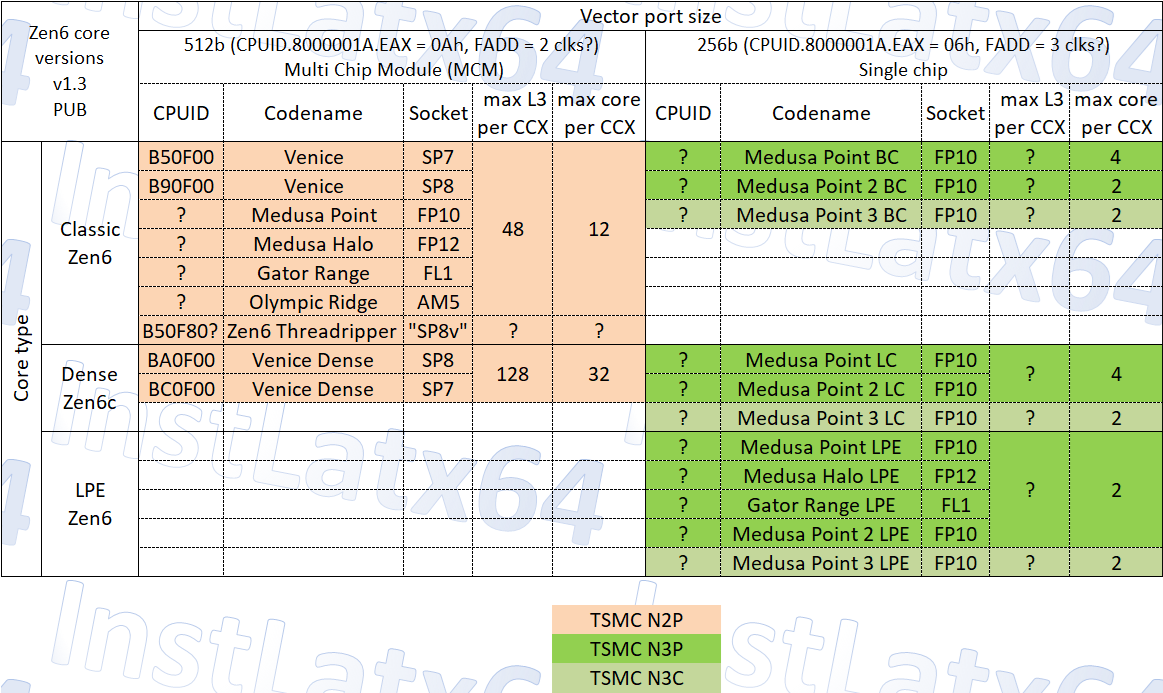 InstLatX64's tweet photo. The problem with #AMD #Zen6 #Threadripper is that if the CCD
- is classic, as in #Zen4 and #Zen5, then the maximum number of cores is only 4x12=48;
- is dense, then the number of cores can be 128, but with a frequency limit, as in #Zen4c (~3.1 GHz) and #Zen5c (~3.7 GHz);
1/2 https://t.co/tHoq8ySxny
