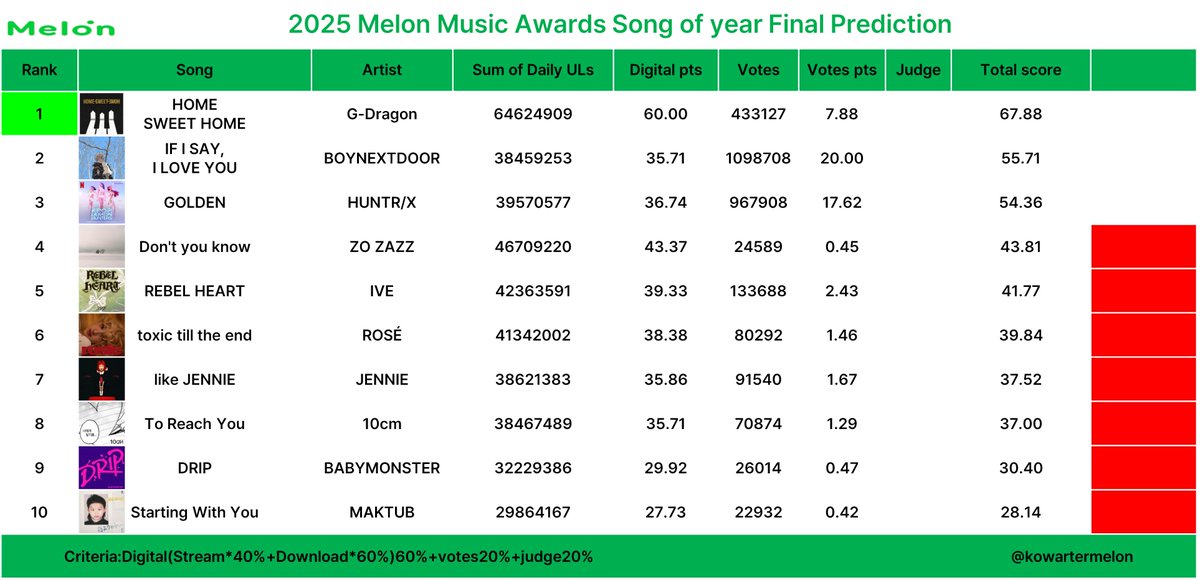 KoWatermelon's tweet image. 2025 melon music awards 
Song of the year Final prediction 

Criteria: Digital 60%+Votes 20%+Judges 20%

Tracking period: Oct.31.2024~Nov.19.2025

This is just prediction