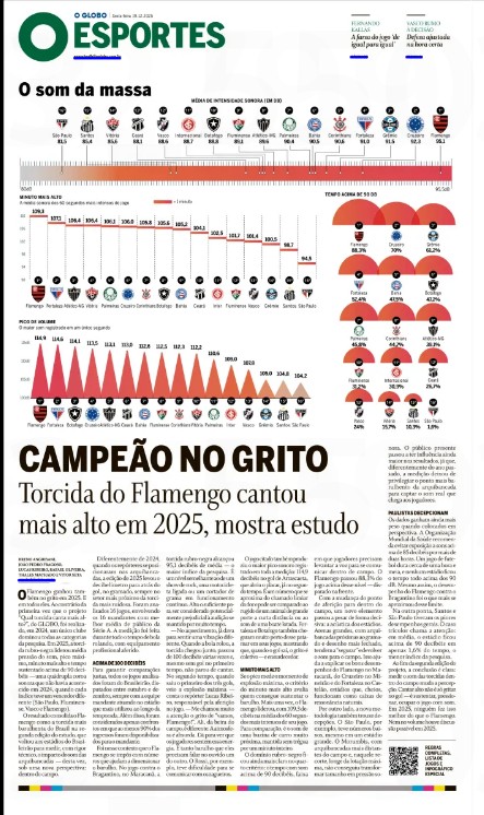 LeandroFontes50's tweet image. O TEATRO DO FLAMENGUISMO. O @JornalOGlobo não decepciona, na antevéspera da final da Copa do Brasil e menos de 48h do vice para o PSG, O Globo anuncia na capa o resultado de uma "pesquisa" da torcida mais "barulhenta" do Brasil. O que chama atenção na matéria de destaque do…