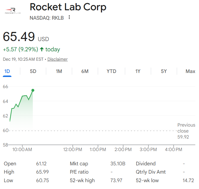 $RKLB won a major Tranche 3 Tracking Layer contract securing ~$800M to build 18 satellites under a firm fixed-price award.

The win places Rocket Lab alongside the largest defense-space primes on one of the Pentagon’s most important programs.