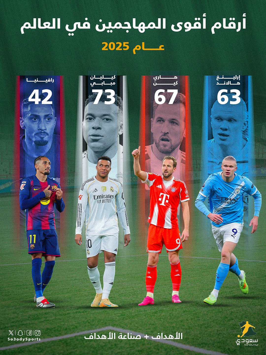 المهاجمون الأكثر تأثيراً في 2025 