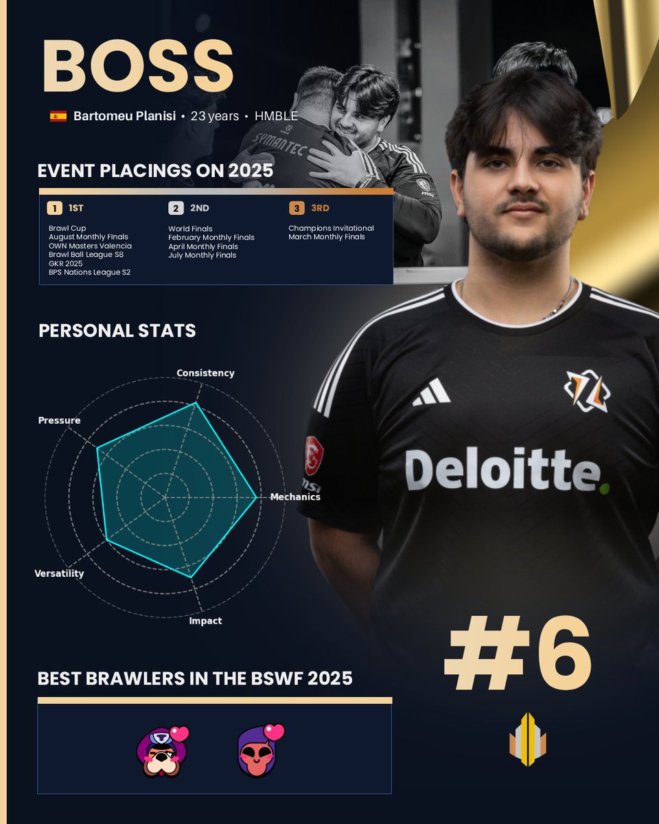 #6 - BosS 🇪🇸

Brawl Cup Champion. Worlds Finalist.

The <a href="/TeamHmble/">Hmble</a> anchor. While teammates thrive in chaos, BosS is the bedrock. His 83 Consistency makes him among the world's most reliable.

🔹 Consistency: 83 🔹 Impact: 70

HMBLE’s steady hand.

#BSWF2025 #BeHmble