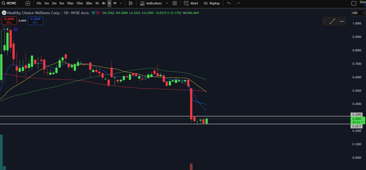 $HCWC only 13m float. Over .31 heads into volume gap