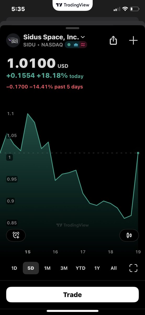 $SIDU
شراء 0.90 الى 0.96

هدف اول 1.10 
هدف ثاني 1.20 ثم 1.50
هدف ثالث $$ 
وقف خسارة 0.80

نسبة التطهير 2.4 %

PL $TSLA $AMZN $AMD $PLTR
 $INTC $OPEN $LCID $HOLO $BITF $SOFI $FGL $NAKA $DUO $BYND $GNTA