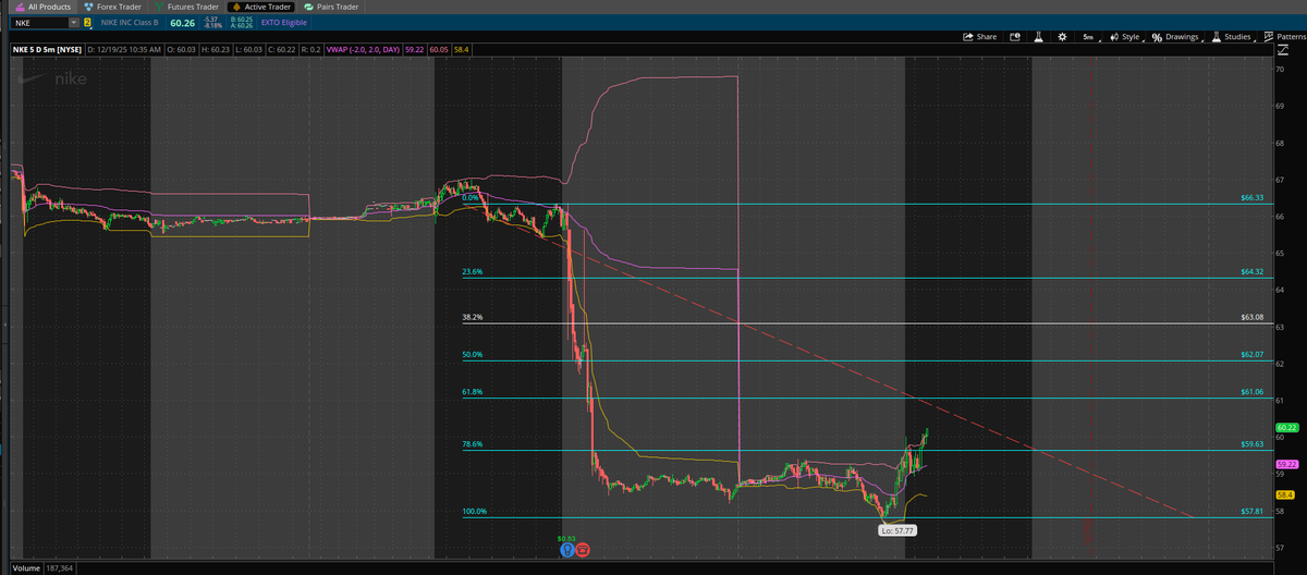 aminebelkad's tweet photo. $NKE sold the calls too soon 28% profit only. - https://t.co/p17VnkvMQn https://t.co/JVK1NzuItN