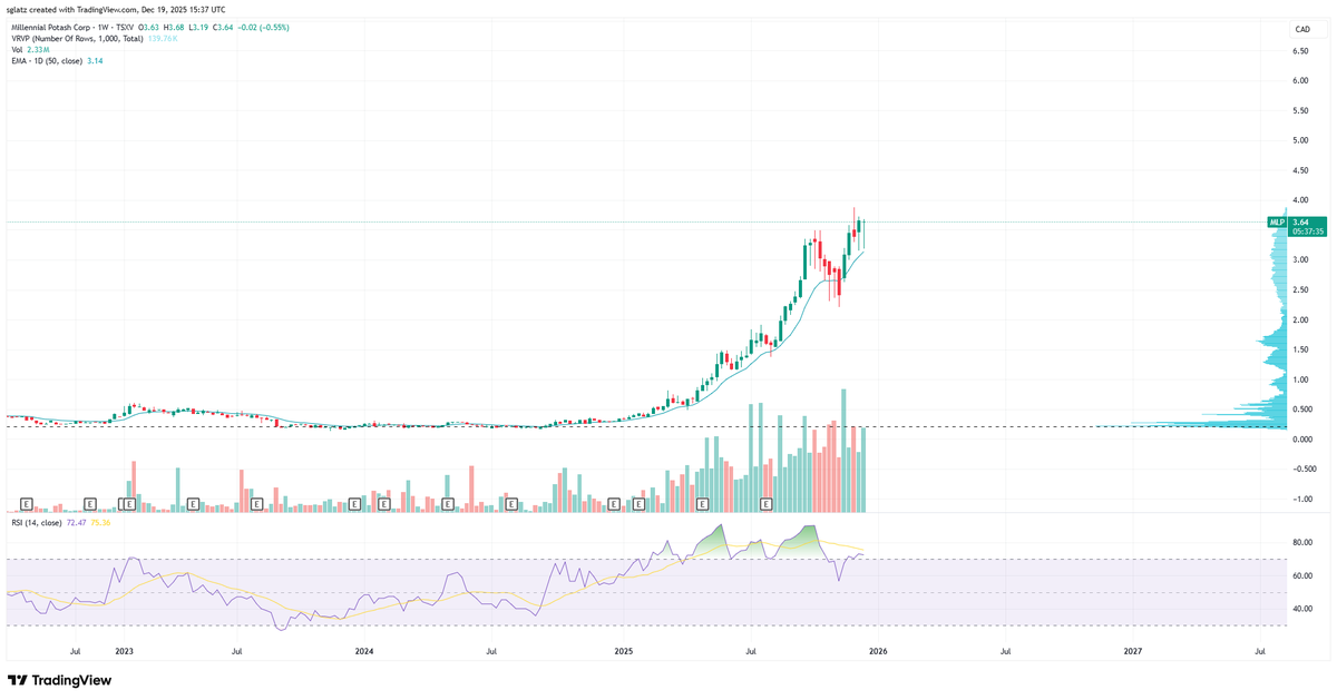 RockBtmEntries's tweet photo. $MLP.v @MLPotash
Breaking out... Still a multi-bagger in 2026.
RBE's updated 2026 PT = $15 https://t.co/RRCRfAyElt