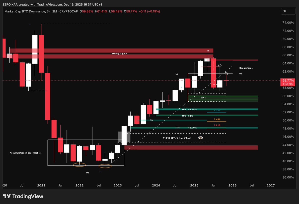 IamZeroIka's tweet image. Think rationally. 

From a smart money perspective, pushing the altcoin market down makes sense unders so many aspects..strategically, psychologically, and dynamically.

First, consider sentiment as a resource. 

Retail capital is not infinite, but more importantly, retail…