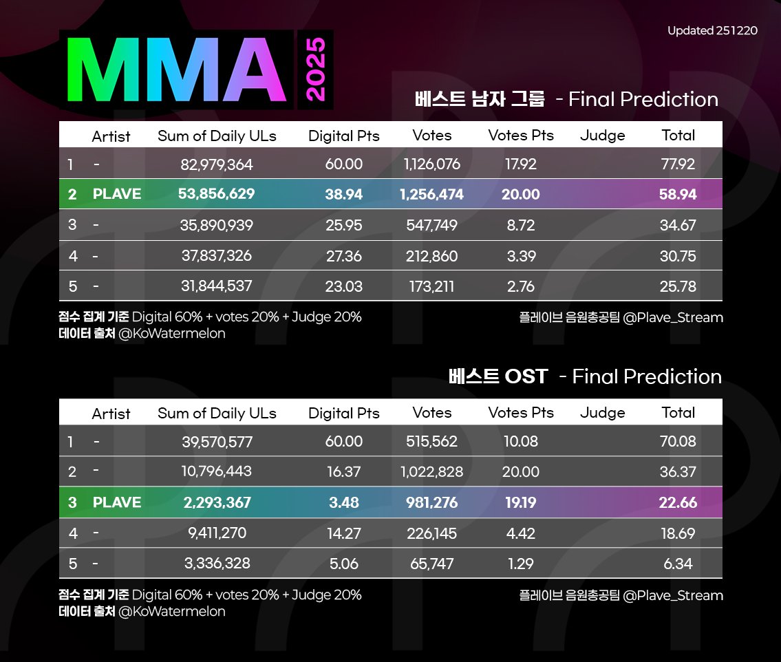 플레이브 음원총공팀 tweet media