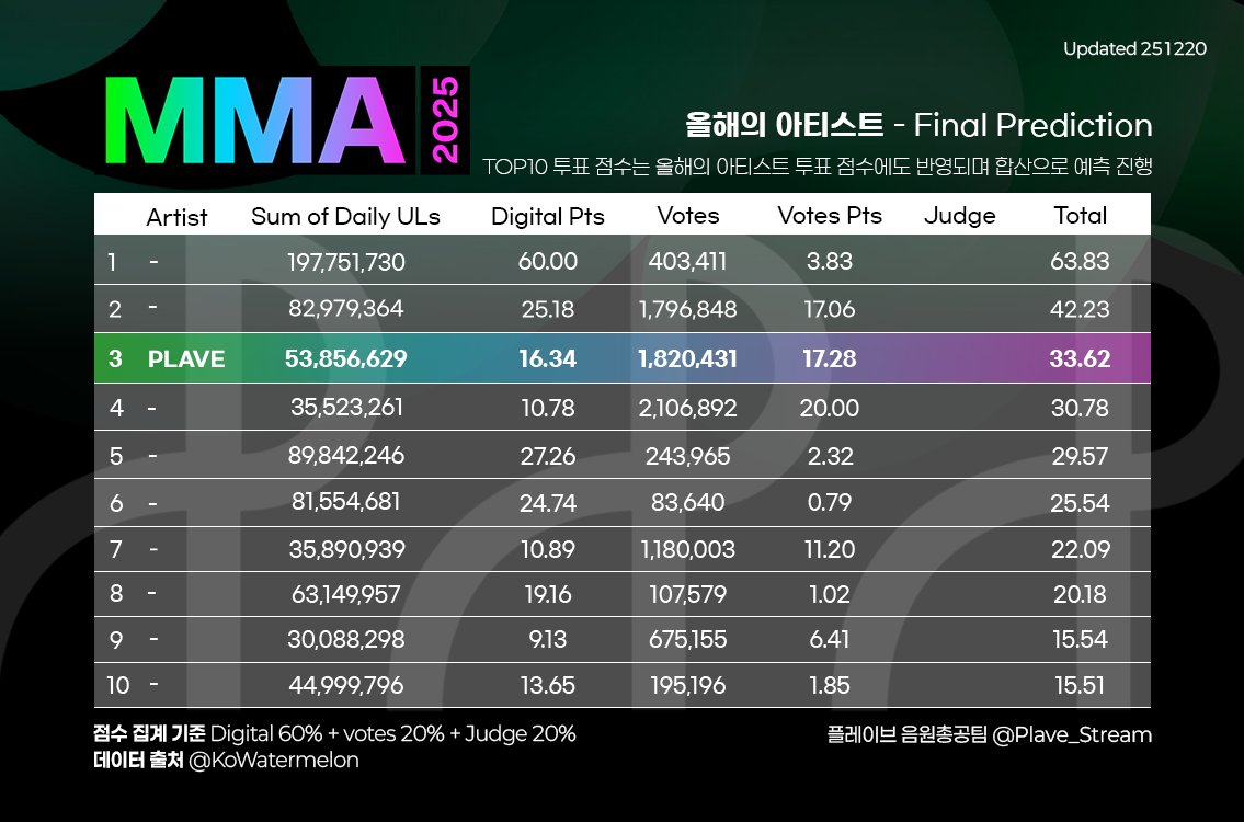 플레이브 음원총공팀 tweet media