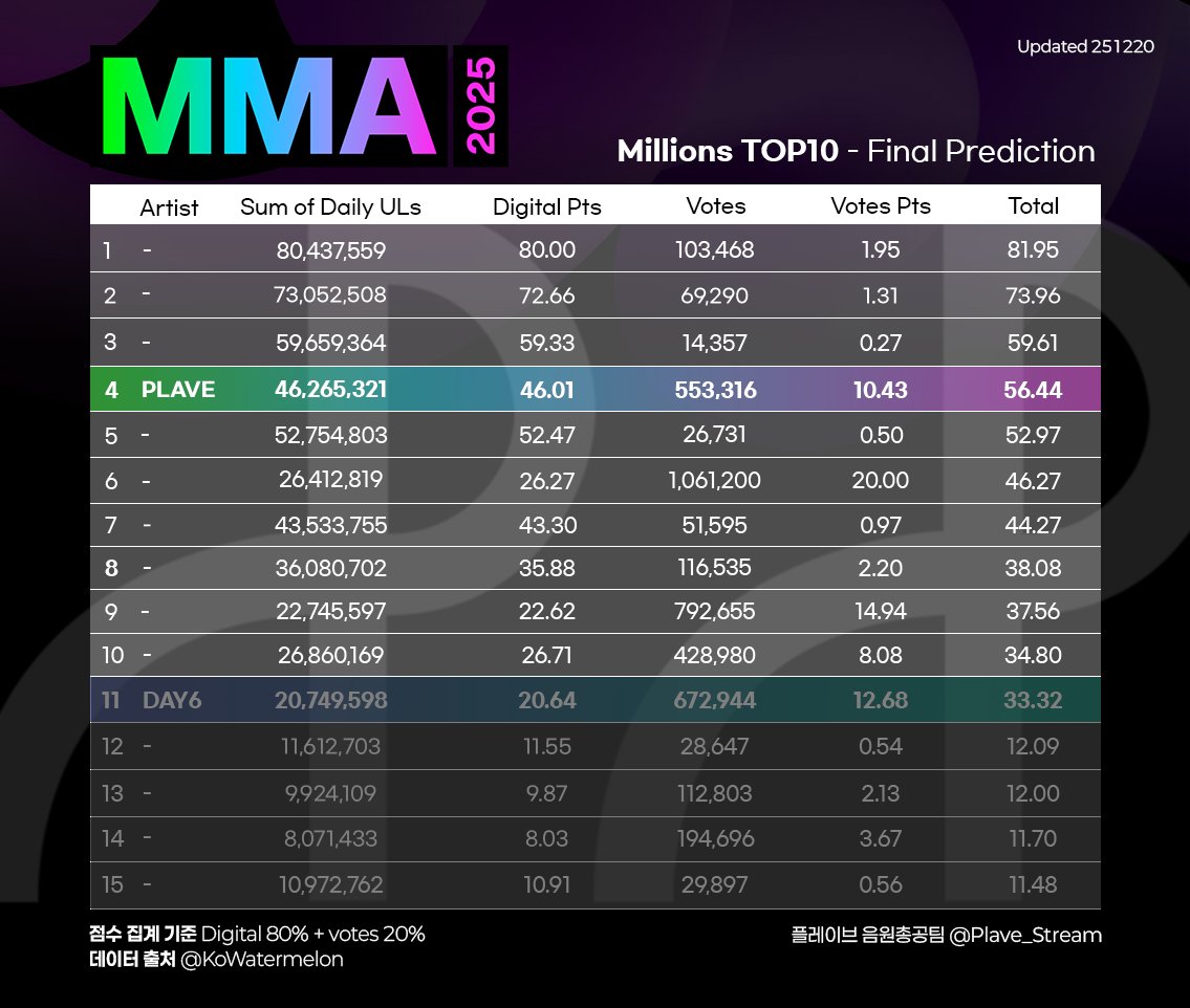 쉽지 않은 시작이었지만 모두 함께였기에 가능했습니다.
모두들 속도를 올리느라, 점수의 격차를 줄이느라 수고하셨습니다.

하지만 여기서 끝이 아닙니다.
2026 MMA의 음원 점수 집계는 2025년 11월 20일부터 시작될 것으로 예상됩니다.
BBUU! (christmas ver.)와 곧 발매될 OST 모두 내년 시상식