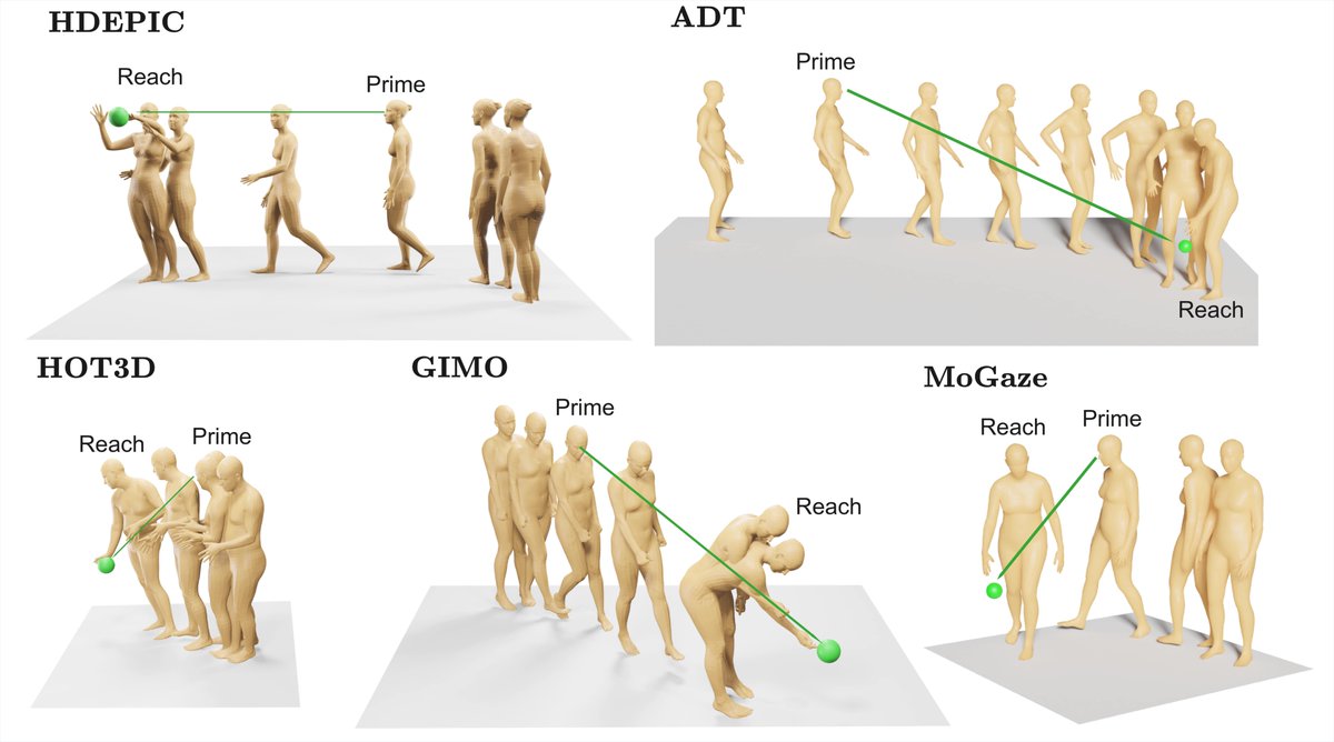 📢 Preprint
Prime and Reach: Synthesising Body Motion for Gaze-Primed Object Reach
arxiv.org/abs/2512.16456
masashi-hatano.github.io/prime-and-reac…
First work to synthesise the natural behavior of full-body priming (i.e. gazing towards) an object b4 reaching - curated from 5 public datasets.
1/3