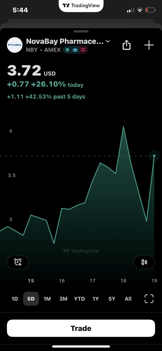 $NBY 
شراء 3.50 الى 3.55

هدف اول 3.85
هدف ثاني 4.10 
هدف ثالث $$ 

وقف خسارة 3.10

PL $TSLA $AMZN $AMD $PLTR
 $INTC $OPEN $LCID $HOLO $BITF $SOFI $FGL $NAKA $DUO $BYND $GNTA