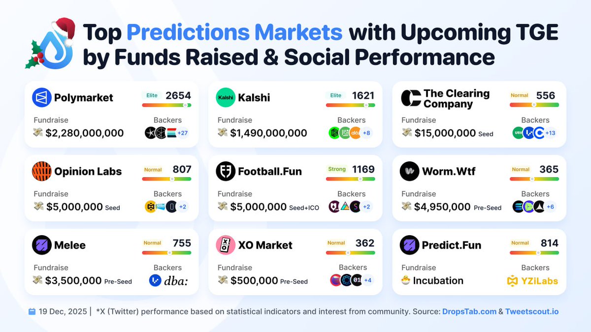 Top Predictions Markets with Upcoming TGE
by Funds Raised &amp; Social Performance

<a href="/Polymarket/">Polymarket</a> &amp; <a href="/Kalshi/">Kalshi</a> lead the space by funds raised

Notably: BNB Chain incubated projects <a href="/opinionlabsxyz/">Opinion ⁒</a> <a href="/predictdotfun/">predict.fun</a> &amp; Probable - are showing the strongest social performance