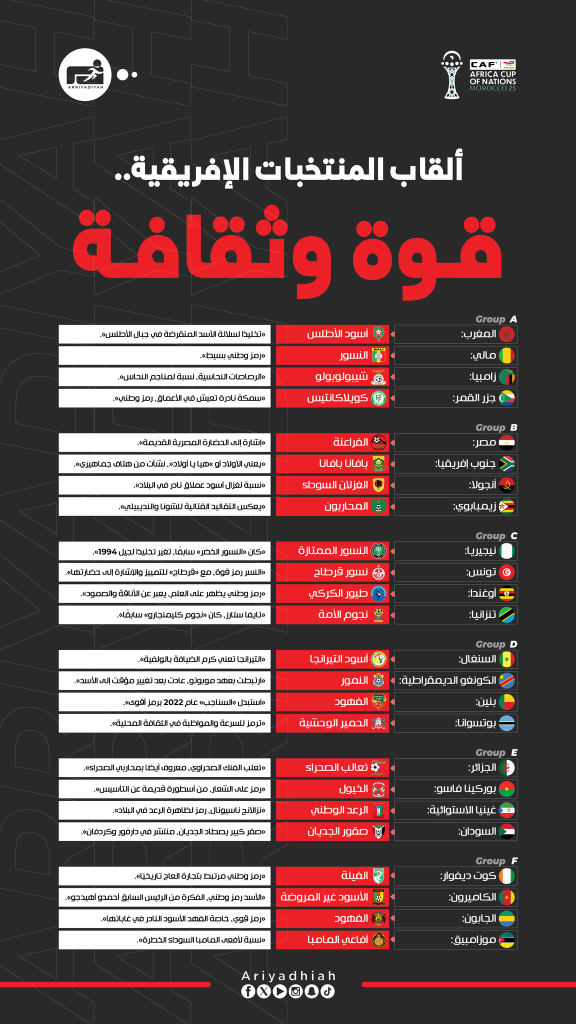 ألقاب المنتخبات الإفريقية... قــــــوة و ثقافــــــة #كأس_الأمم_الإفريقية 