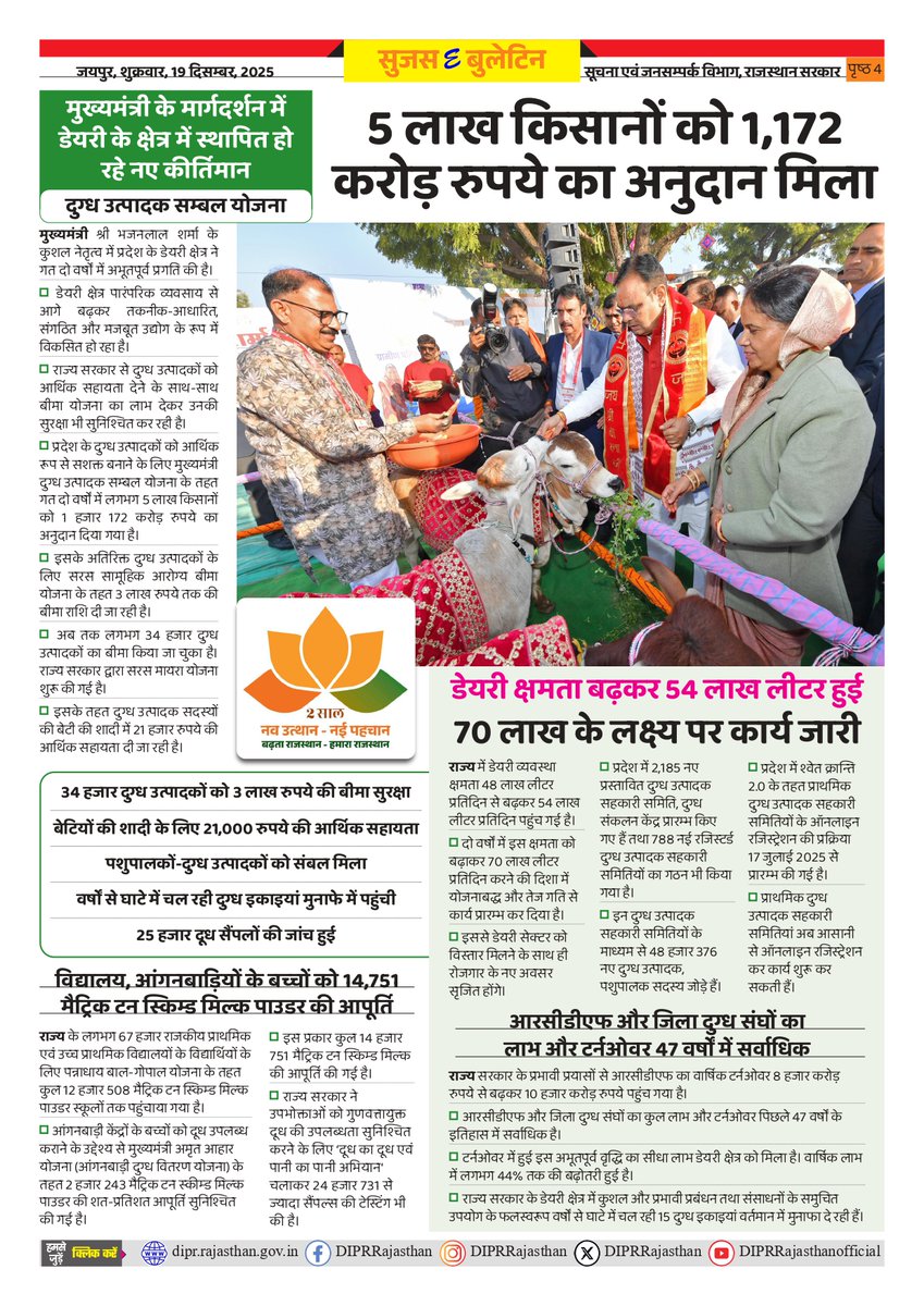 DIPRRajasthan's tweet photo. सुजस ई बुलेटिन
19 दिसंबर, 2025

राज्य सरकार के 2 वर्ष के उपलक्ष्य में धौलपुर में राज्य स्तरीय महिला सम्मेलन का आयोजन: हमारी सरकार ने नीतियों और योजनाओं में महिला उत्थान को सर्वोच्च प्राथमिकता दी- मुख्यमंत्री

लखपति दीदी: मुख्यमंत्री ने महिलाओं को ऋण सहायता के चेक और टैबलेट वितरित किए: आउटबाउंड पोर्टेबिलिटी का शुभारंभ, प्रदेशवासी दूसरे राज्यों में भी कैशलेस इलाज करा सकेंगे

ईज ऑफ डूइंग बिजनेस: निवेश प्रोत्साहन के लिए 23 क्षेत्रों में प्रक्रिया को आसान किया

मुख्यमंत्री के मार्गदर्शन में डेयरी के क्षेत्र में स्थापित हो रहे नए कीर्तिमानः 5 लाख किसानों को 1172 करोड़ रुपए का अनुदान मिला

@BhajanlalBjp
@KumariDiya
@DrPremBairwa
@RajCMO
@RajGovOfficial
#DIPRRajasthan #Rajasthan #RajasthanNews #आपणो_अग्रणी_राजस्थान #बढ़ता_राजस्थान_हमारा_राजस्थान #2साल_नव_उत्थान_नया_राजस्थान