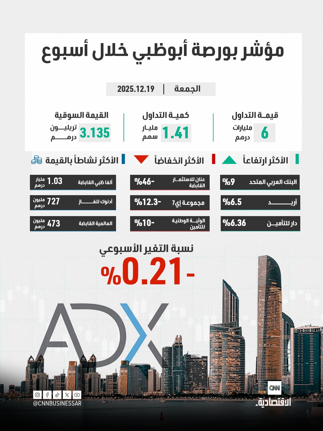اطلعوا على مؤشرات بورصتي أبوظبي ودبي خلال أسبوع 