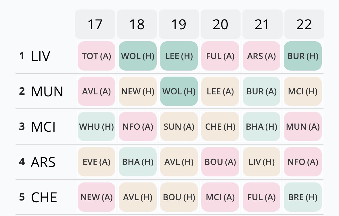 ثريد قصير حول أهم خمس فرق للفترة القادمة
Liverpool 
دفاعياً
- بحسب آخر أربع جولات يعد فان دايك أكثر من سدد داخل الصندوق هو وغفارديول
- كوناتي خيار ممتاز أيضاً وغالباً واحد من كوناتي وفان دايك سيسجل بالفترة القادمة ويتألق
*بحسب الارقام هناك تحسن ملحوظ لدفاع ليفربول مؤخراً