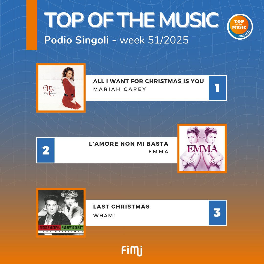 🏆 Podio #Singoli: 

1⃣ All I want for Christmas is you - <a href="/MariahCarey/">Mariah Carey</a>

2⃣ L'amore non mi basta - <a href="/MarroneEmma/">Emma Marrone</a> 

3⃣ Last Christmas - Wham!
 
Tutte le chart online su fimi.it 📲

#TopOfTheMusic