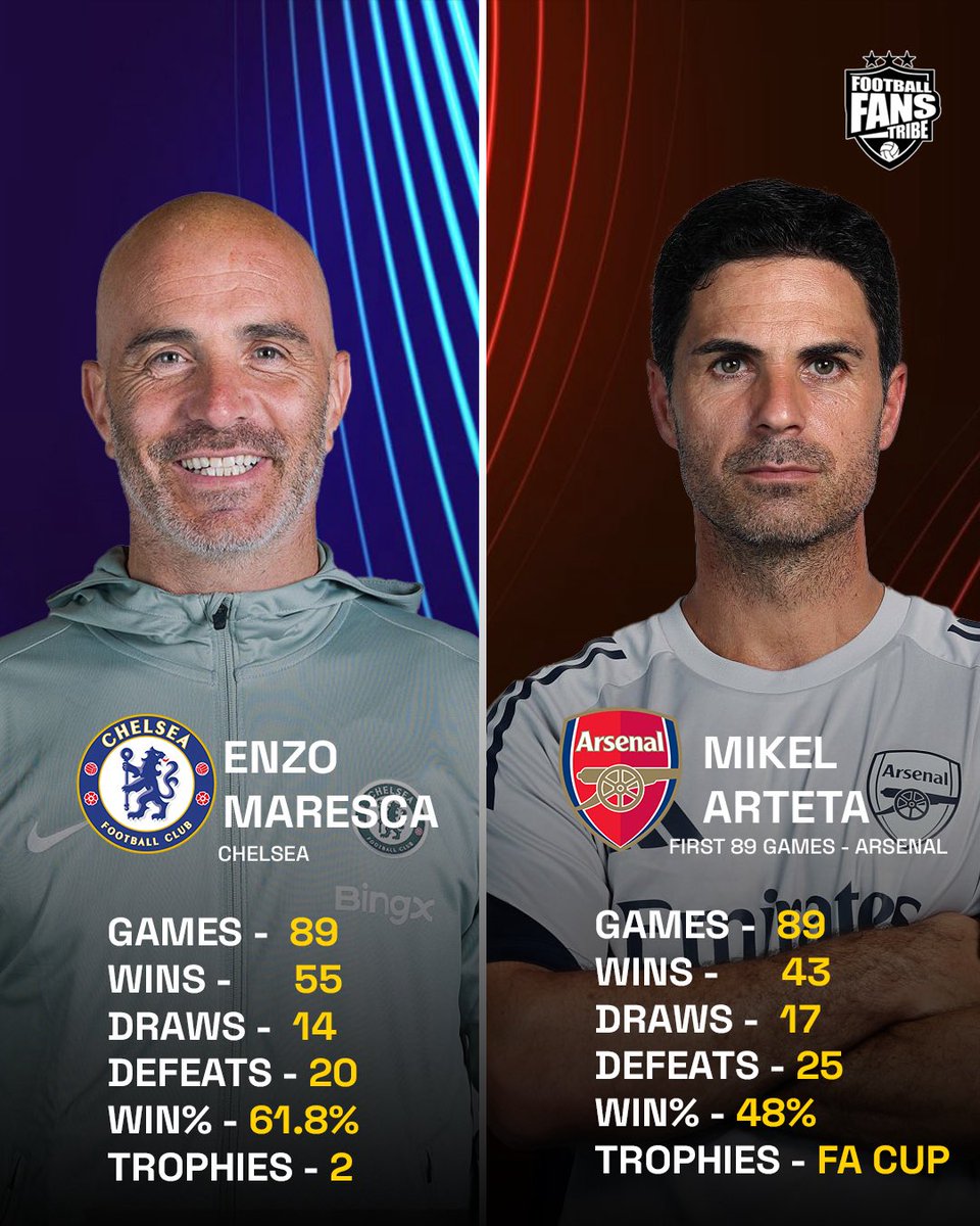 FansTribeHQ's tweet image. Here's the scorecard comparing Mikel Arteta and Enzo Maresca after their first 89 games. 

For Maresca first 89 games, he won the conference league and club world Cup while Arteta only win the FA CUP in his first 89 games.

In your opinion, who did better? 

#maresca #arteta…