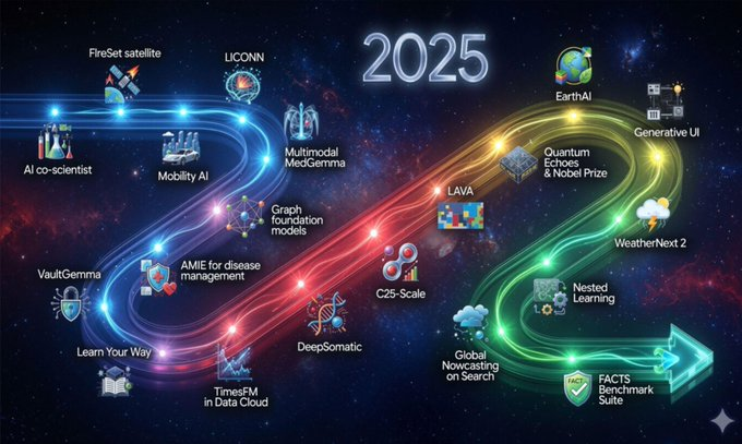 Here's some of what Google's $GOOGL research team released in 2025