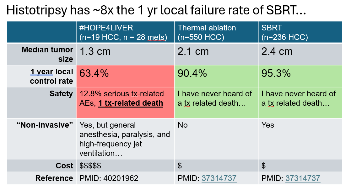 MarkYarchoan's tweet photo. I’m all for innovation, but data matter.
I do not understand the hype around #histotripsy.
Worse local control. More toxicity.
How is this progress? https://t.co/a9ToWPIyVg