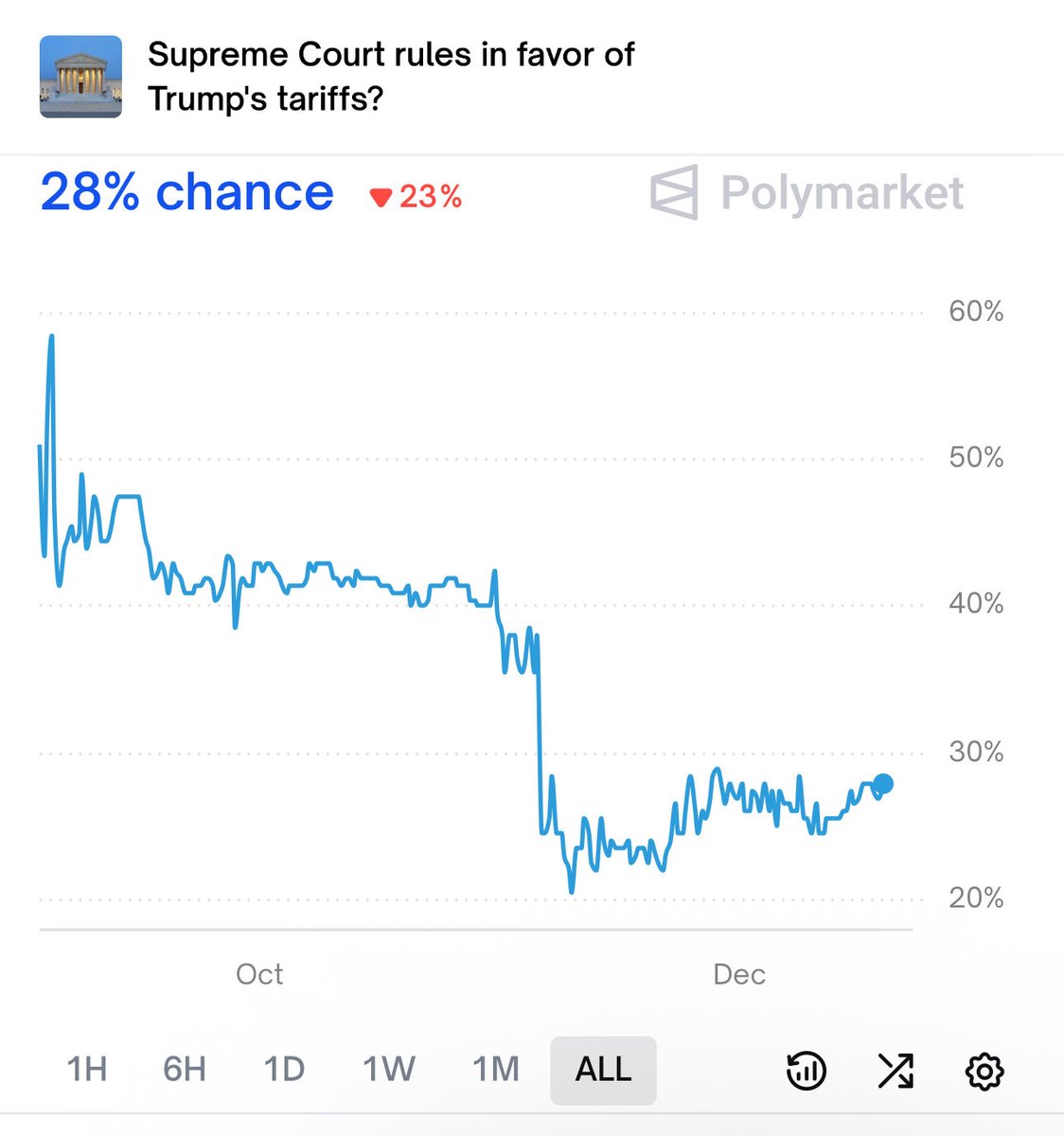 WatcherGuru's tweet image. JUST IN: 🇺🇸 72% chance the Supreme Court rules President Trump's tariffs are illegal, according to Polymarket.