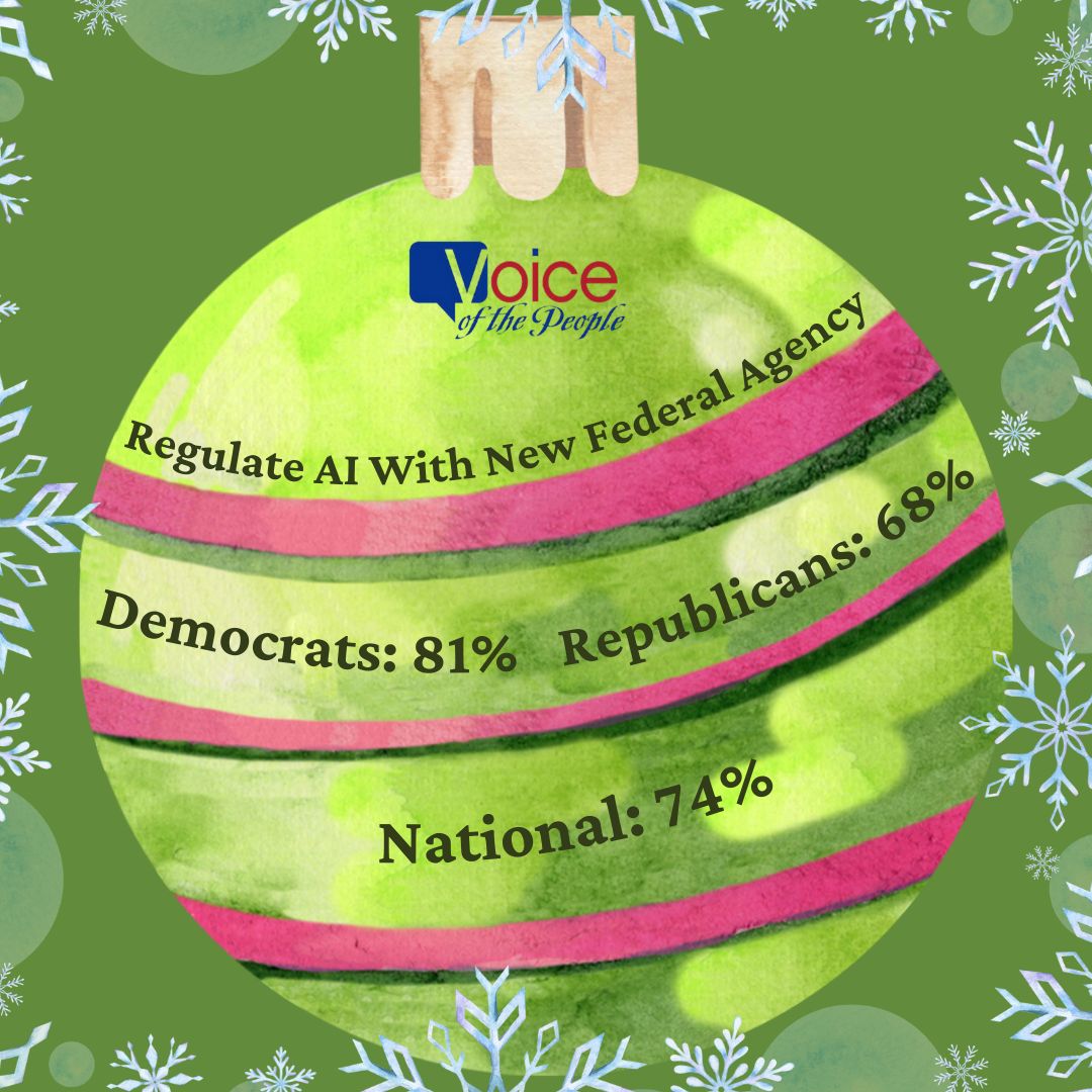 On the sixth day of Common Ground, majorities agree: To help regulate AI, create a new federal agency that oversees new products, provides guidance on policy, and enforces regulations. (74%, R 68%, D 81%)
For more: vop.org/common-ground.