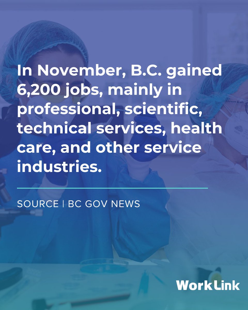 Worklink's tweet image. 📊 Stat of the Week
B.C. added 6,200 jobs in Nov, with gains in tech, health care &amp;amp; service sectors. Construction &amp;amp; finance dipped slightly.

📉 Unemployment dropped to 6.4%, showing steady growth backed by training &amp;amp; investment.

Source: BC Gov News

#WorkLink #BCJobs