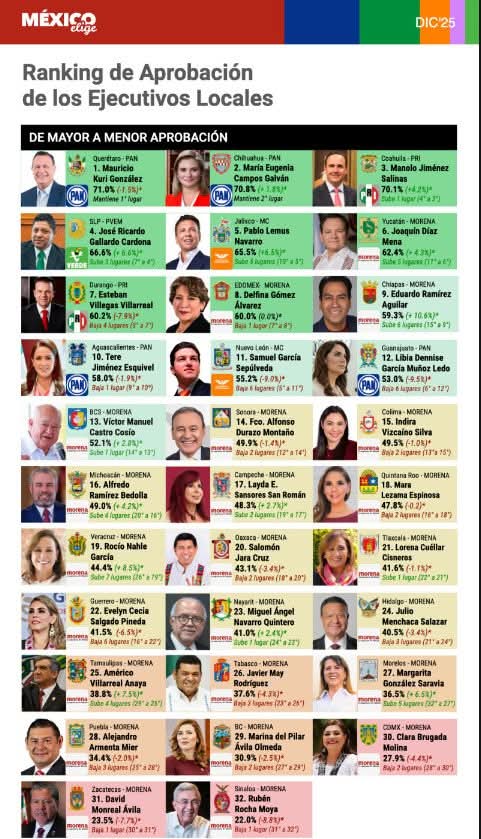 Ranking de aprobación de Gobernadores a nivel Nacional. Otra vez Sinaloa ultimo lugar #32 y no está en el #33 por que no hay mas Estados en México. En los pimeros lugares esten gobernadores del PAN y el PRI y también de otros partidos menos de Morena. #MorenaSeDesmorona