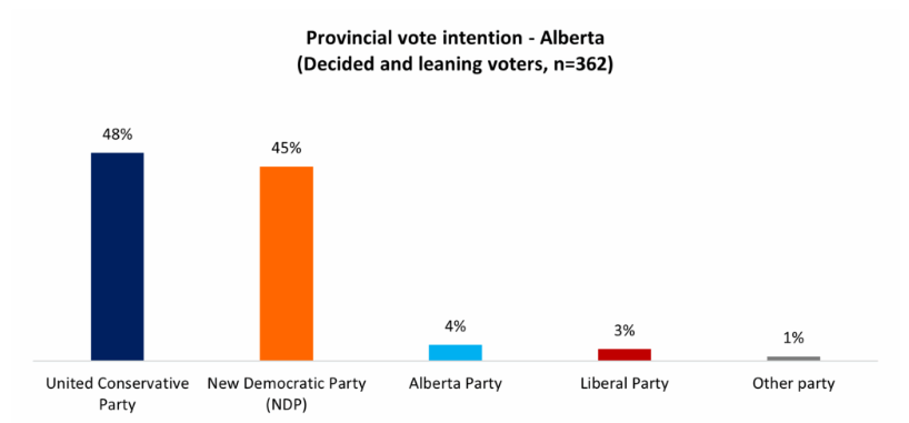 Martyupnorth's tweet image. The latest Angus Reid poll shows that the NDP are gaining in Alberta because people perceive that Smith hasn't done a good job tackling the top two issues that face the entire country.

Cost of living and housing.

Those are two issues caused by Ottawa's bad policies, and I can…