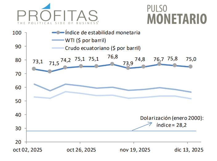 El índice Prófitas de Estabilidad Monetaria registró un leve deterioro esta semana, presionado por cuestionamientos a la integridad del sistema judicial ecuatoriano y la caída del precio del petróleo, efectos que fueron parcialmente compensados por el aumento de las reservas