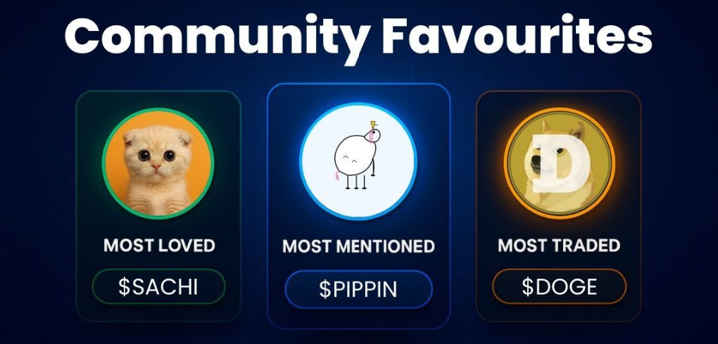 HotCommunities's tweet photo. Community favourites from the past 7 days 👇
👇❤️ Like & 🔁 RT to join the debate
• Most loved: $SACHI #SACHI 
• Most mentioned: $PIPPIN #PIPPIN
• Most traded: $DOGE #DOGE 

Which one are you watching right now?