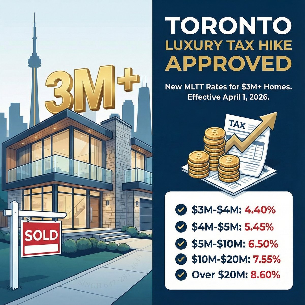 RealtorJagdeep's tweet photo. 🚨 APPROVED: Toronto Council has voted to hike the Land Transfer Tax on homes over $3M.

New rates take effect April 1, 2026.

Buying luxury in the 6ix just got more expensive. Check the new tax brackets below. 👇

#TorontoRealEstate #TOpoli #LuxuryTax #MLTT #Toronto https://t.co/3ldjWeCvFt
