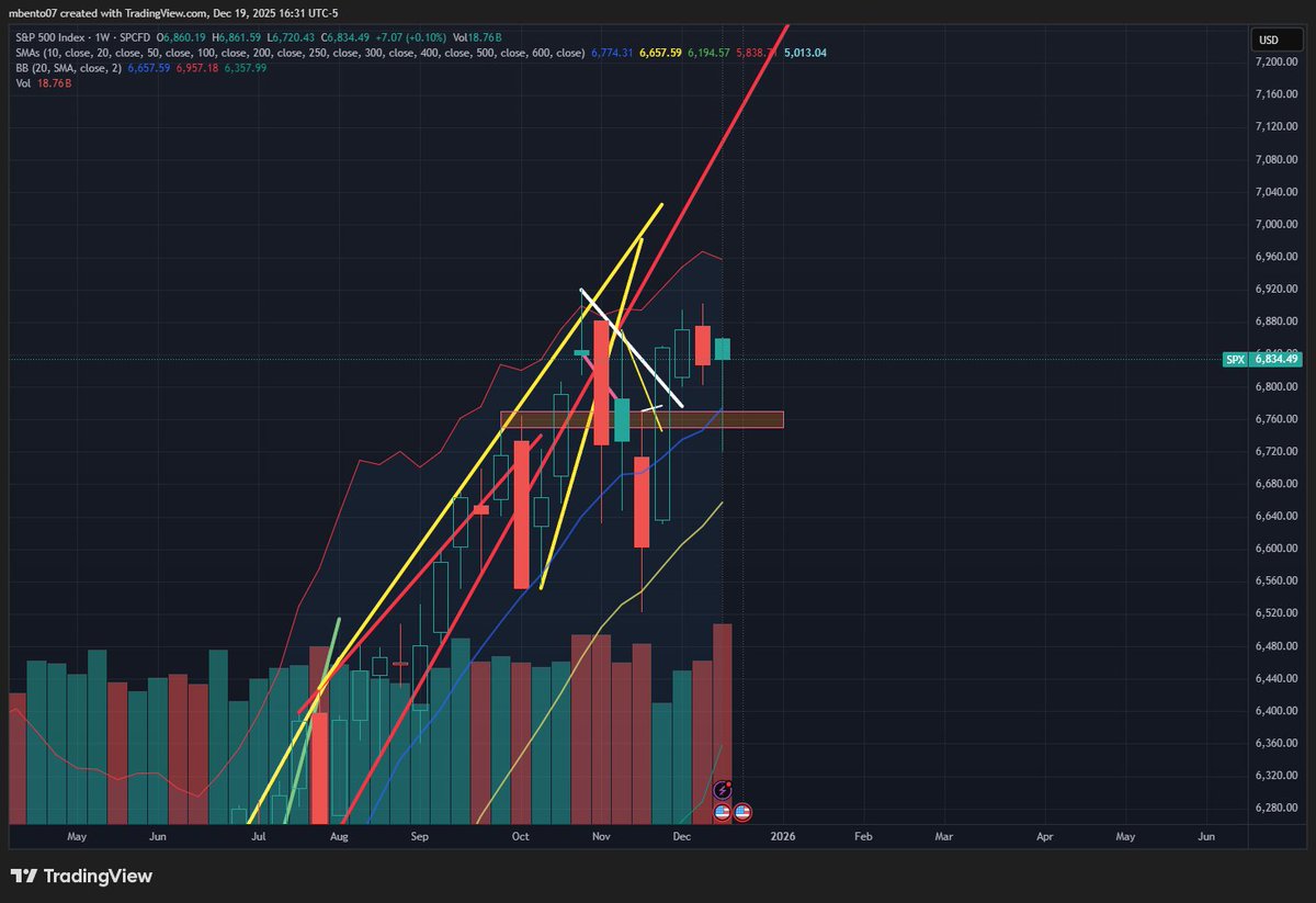 MichaelPBento's tweet image. This doesn't look good. I'm now starting to think we may actually have a down week next week. Hanging man candles on the SPX and NDQ weekly charts, both are solid green topping signal candles as well. 

Solid green candles using hollow candles on the weekly for NDQ are extremely…