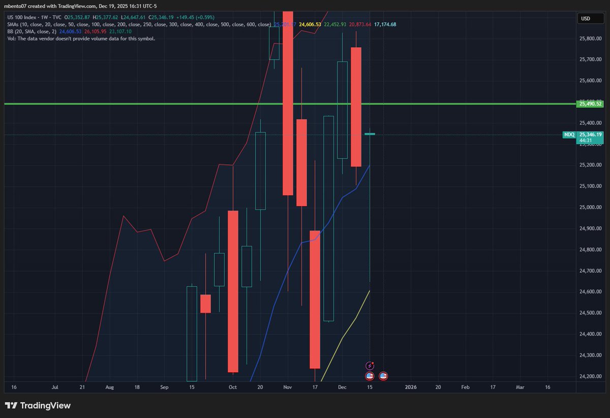 MichaelPBento's tweet image. This doesn't look good. I'm now starting to think we may actually have a down week next week. Hanging man candles on the SPX and NDQ weekly charts, both are solid green topping signal candles as well. 

Solid green candles using hollow candles on the weekly for NDQ are extremely…