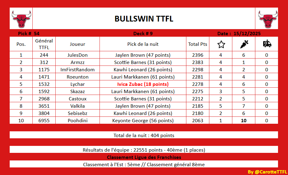 BullswinTtflFr's tweet image. R&amp;amp;cap des bulls nuit 54:

- 2 personnes en tête
- Le peloton
- Et une crevaison ! 

#TTFL #SeeRed 
@LigueTTFL @TTFLab
